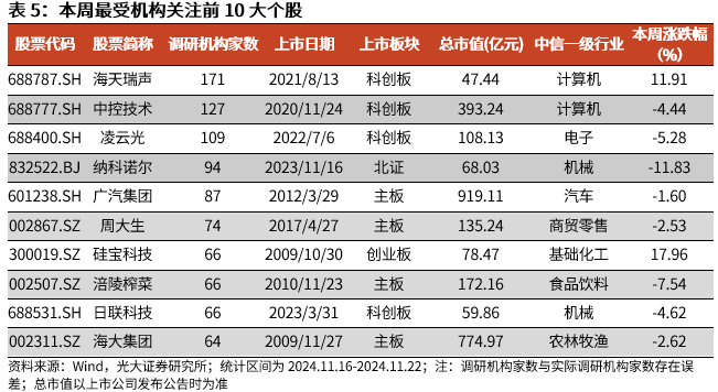 【光大金工】A股转入宽幅震荡区间——金融工程市场跟踪周报20241123-第15张图片-乐修号