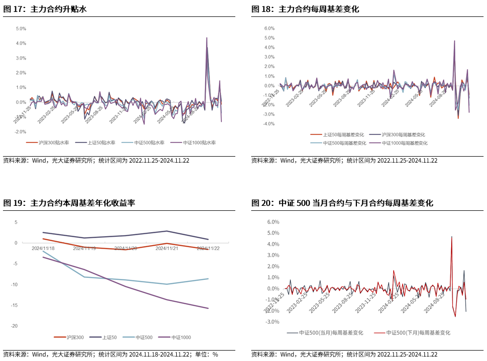 【光大金工】A股转入宽幅震荡区间——金融工程市场跟踪周报20241123-第17张图片-乐修号