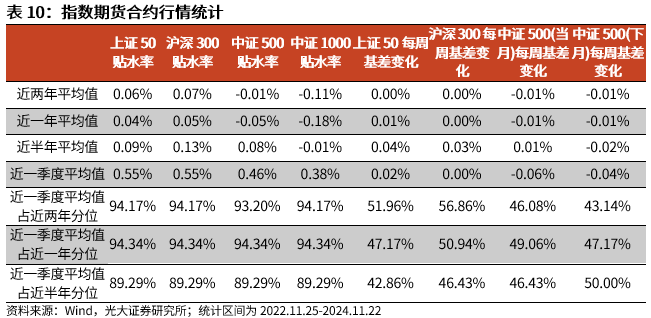 【光大金工】A股转入宽幅震荡区间——金融工程市场跟踪周报20241123-第18张图片-乐修号