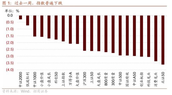 招商策略：市场调整怎么看，后续市场如何演绎？-第1张图片-乐修号