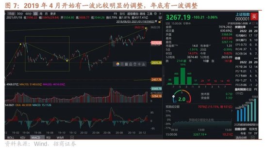 招商策略：市场调整怎么看，后续市场如何演绎？-第7张图片-乐修号