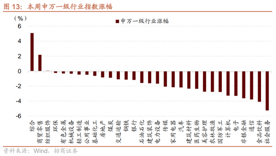 招商策略：市场调整怎么看，后续市场如何演绎？-第13张图片-乐修号