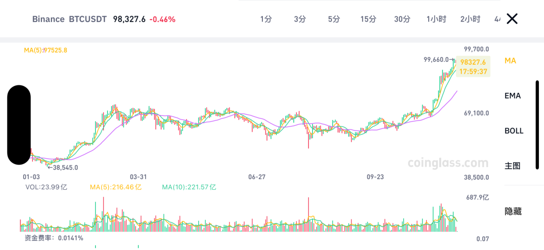 逼近10万美元！-第1张图片-乐修号