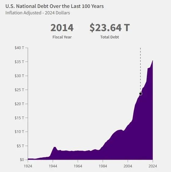 36万亿美元，美国国债总额再创新高-第1张图片-乐修号