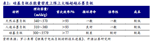 【开源科技新产业】华为硅基负极技术突破，贝特瑞出货量领先，本周科技新产业市值整体下降No.44-第3张图片-乐修号