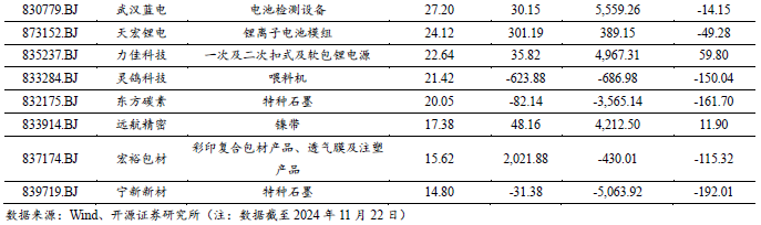 【开源科技新产业】华为硅基负极技术突破，贝特瑞出货量领先，本周科技新产业市值整体下降No.44-第6张图片-乐修号