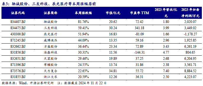 【开源科技新产业】华为硅基负极技术突破，贝特瑞出货量领先，本周科技新产业市值整体下降No.44-第11张图片-乐修号