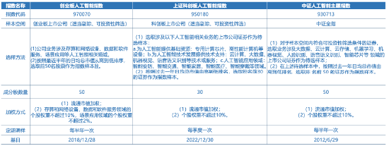 全市场首只！十个问题，让你快速了解“创业板人工智能ETF华宝”-第1张图片-乐修号