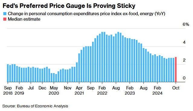 美国10月PCE料显通胀粘性 或强化美联储放缓宽松策略-第1张图片-乐修号