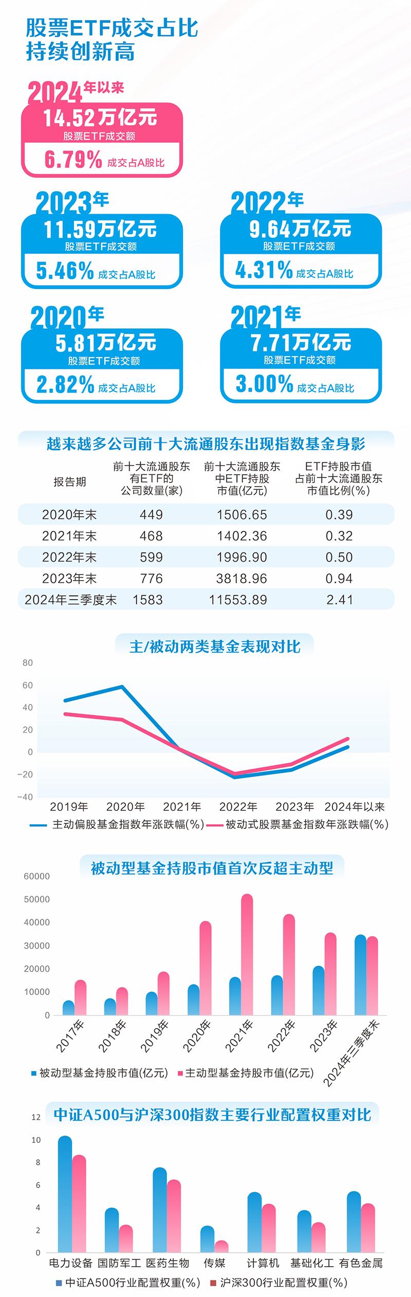 ETF走向“舞台”中央 持股规模超过主动基金-第2张图片-乐修号