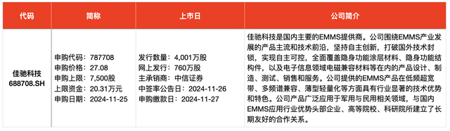 IPO周报｜本周迎来3只新股申购，隐身涂料龙头“现身”-第2张图片-乐修号