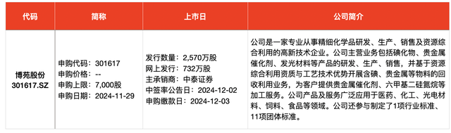 IPO周报｜本周迎来3只新股申购，隐身涂料龙头“现身”-第4张图片-乐修号