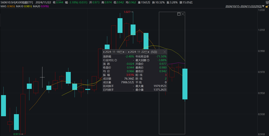 A500指数ETF（560610）上周“吸金”超10亿元，机构：A500指数的投资价值值得持续关注-第1张图片-乐修号