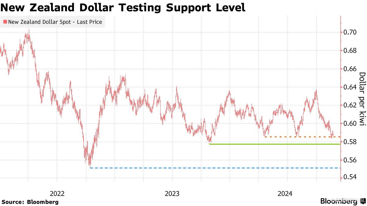 市场押注新西兰联储本周降息50基点 新西兰元恐进一步贬值-第1张图片-乐修号