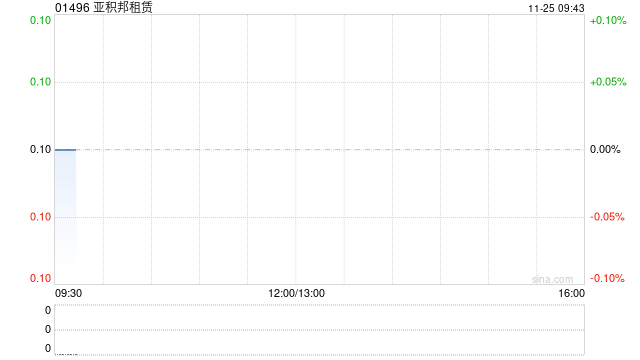 亚积邦租赁将于12月20日派发中期股息每股0.0016港元-第1张图片-乐修号