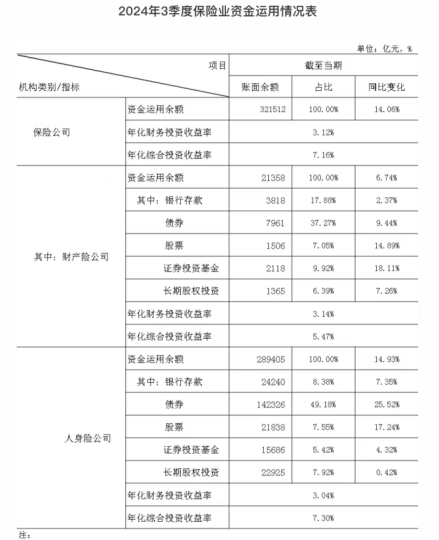 32万亿险资，三季度业绩出炉！-第1张图片-乐修号