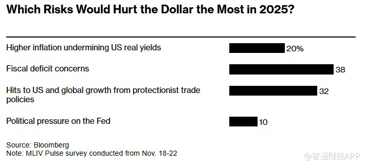 MLIV Pulse调查：特朗普胜选或短期提振美元，长期前景仍不明朗-第1张图片-乐修号