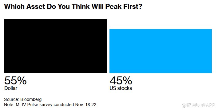 MLIV Pulse调查：特朗普胜选或短期提振美元，长期前景仍不明朗-第3张图片-乐修号