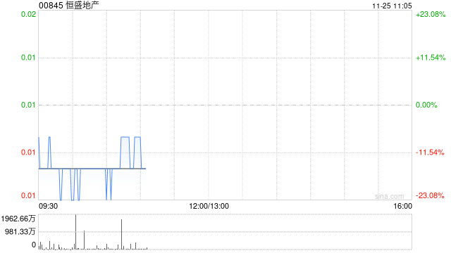 恒盛地产公布将于11月25日上午起复牌-第1张图片-乐修号