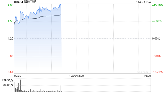 博雅互动早盘再涨逾12% 月内累计涨幅约150%-第1张图片-乐修号