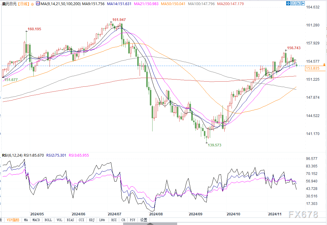美日若跌破153.25支撑，将挑战153整数关口-第2张图片-乐修号