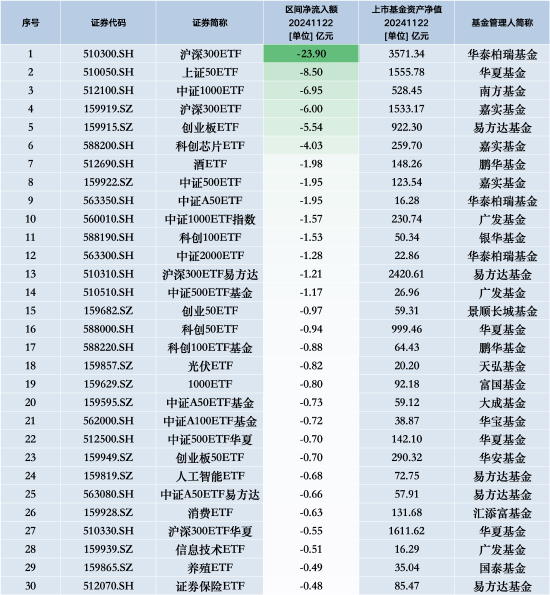 最不受欢迎ETF：11月22日华泰柏瑞沪深300ETF遭净赎回23.90亿元，华夏上证50ETF遭净赎回8.50亿元-第1张图片-乐修号