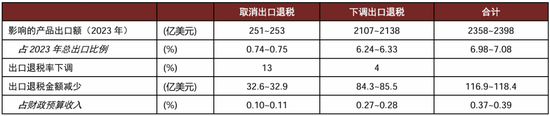 中金宏观 | 减少出口退税，影响几何？-第1张图片-乐修号