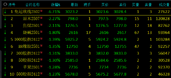 午评：集运指数跌超6% 原木等跌超2%-第3张图片-乐修号