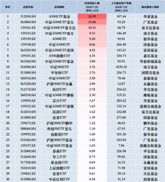 最受青睐ETF：11月22日华夏A500ETF基金获净申购26.99亿元，广发中证A500ETF龙头获净申购19.80亿元-第1张图片-乐修号