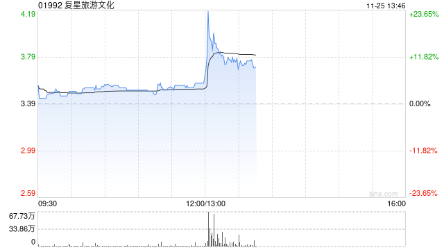 复星旅游文化早盘涨超5% 机构指公司旅游运营业务稳健增长-第1张图片-乐修号