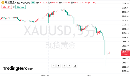 特朗普重大决定引爆行情？现货黄金一度跌超60美元-第1张图片-乐修号