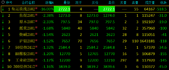 收评：集运指数封跌停板 焦煤跌超2%-第3张图片-乐修号