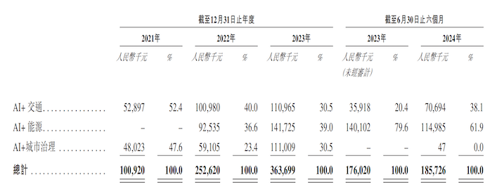 诺比侃“弃”A赴港：九成营收来自大客户，多家大客户刚成立-第2张图片-乐修号