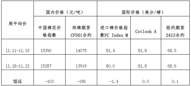 每周快报：加工量持续增加 国内棉价小幅波动-第3张图片-乐修号