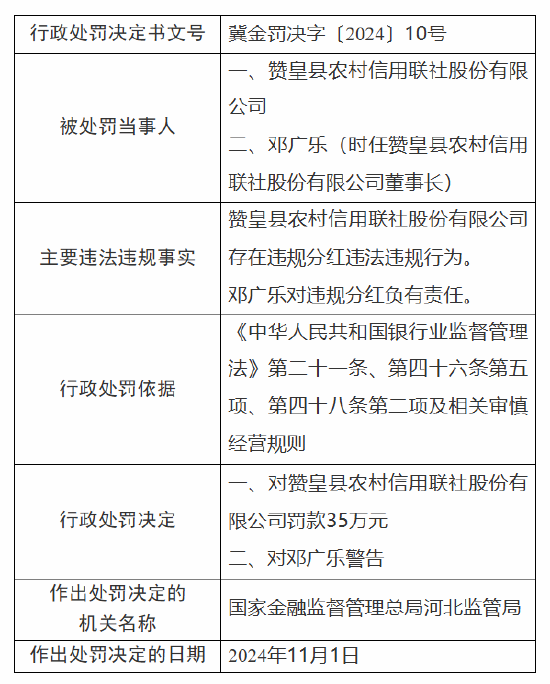 赞皇县农村信用联社被罚35万元：因违规分红-第1张图片-乐修号