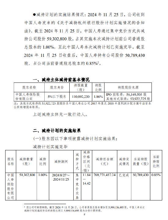 杭州银行：中国人寿减持5930.28万股公司股份-第2张图片-乐修号