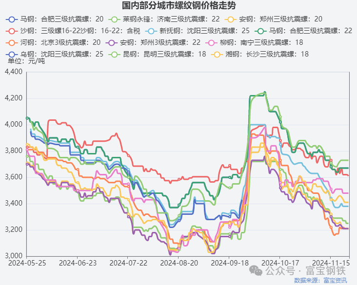 永安多单减近2万手！卷螺“过山车”！贸易商如何看“冬储”？-第5张图片-乐修号