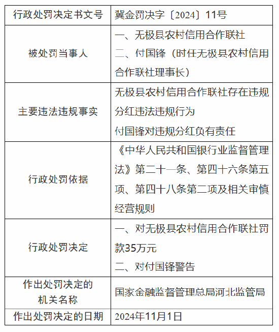 无极县农村信用合作联社被罚35万元：因违规分红-第1张图片-乐修号