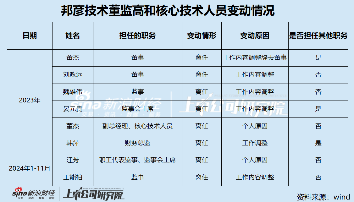 邦彦技术三季度增收不增利处于盈亏平衡边缘 重大资产重组后或成为华为概念股-第2张图片-乐修号