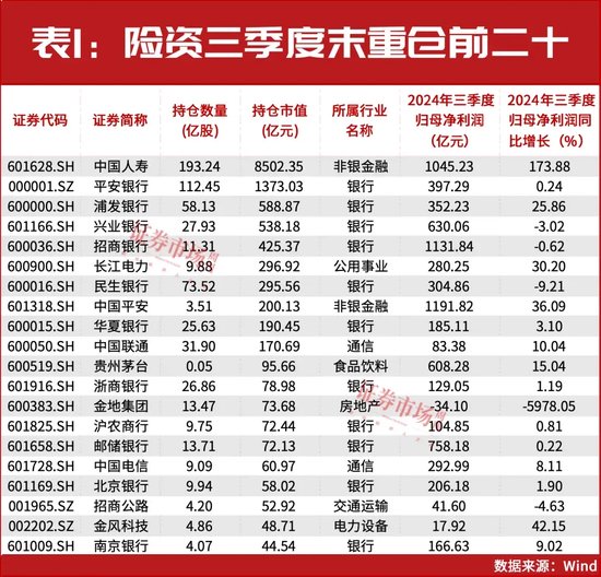 32万亿险资业绩出炉！重仓和加仓的A股都有谁？-第1张图片-乐修号