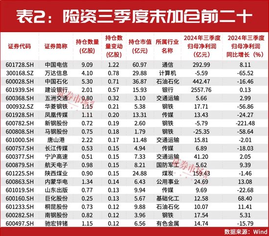 32万亿险资业绩出炉！重仓和加仓的A股都有谁？-第2张图片-乐修号