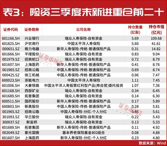 32万亿险资业绩出炉！重仓和加仓的A股都有谁？-第3张图片-乐修号