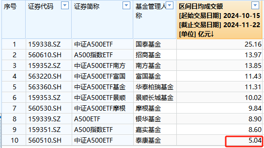 A500ETF不买哪个？泰康基金A500ETF上市以来日均成交额5.04亿元，位居同类倒数第一-第1张图片-乐修号