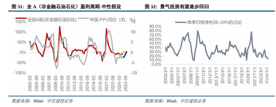 中信建投：继续中期看好中国股市“信心重估牛”-第39张图片-乐修号