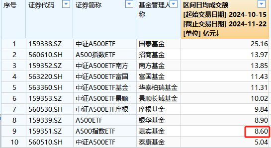 嘉实基金A500ETF上市以来日均成交额8.6亿元，位居同类倒数第二-第1张图片-乐修号