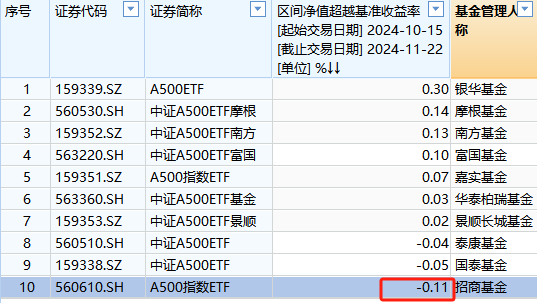 招商基金A500ETF上市以来跑输业绩基准0.11%，位居同类倒数第一-第1张图片-乐修号