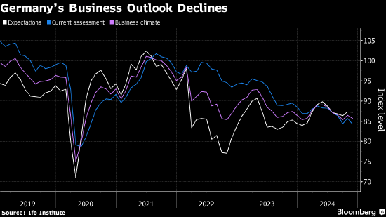 德国企业信心指数低迷不改 因国内政局和关税威胁而承压-第1张图片-乐修号