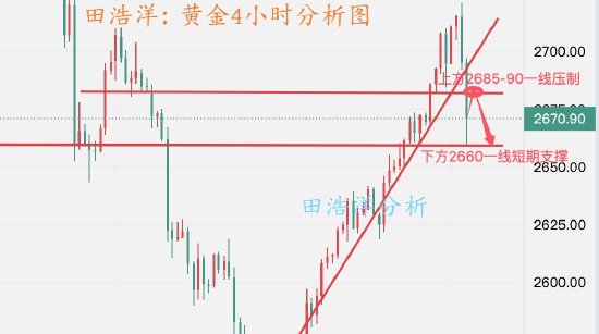 田浩洋:黄金多头急刹反转 反弹顺势做空-第1张图片-乐修号