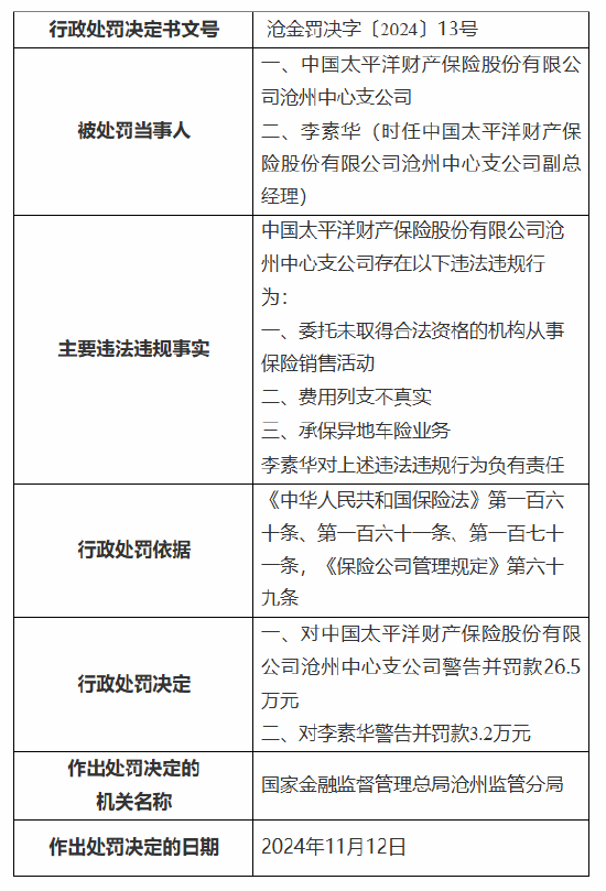 太保产险沧州中心支公司被罚26.5万元：因委托未取得合法资格的机构从事保险销售活动等三项违法违规行为-第1张图片-乐修号