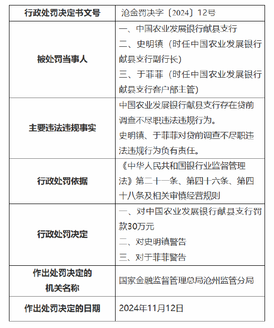 中国农业发展银行献县支行被罚30万元：因贷前调查不尽职-第1张图片-乐修号